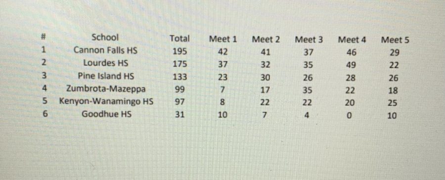 Cannon Falls was ranked first in their section going into state.