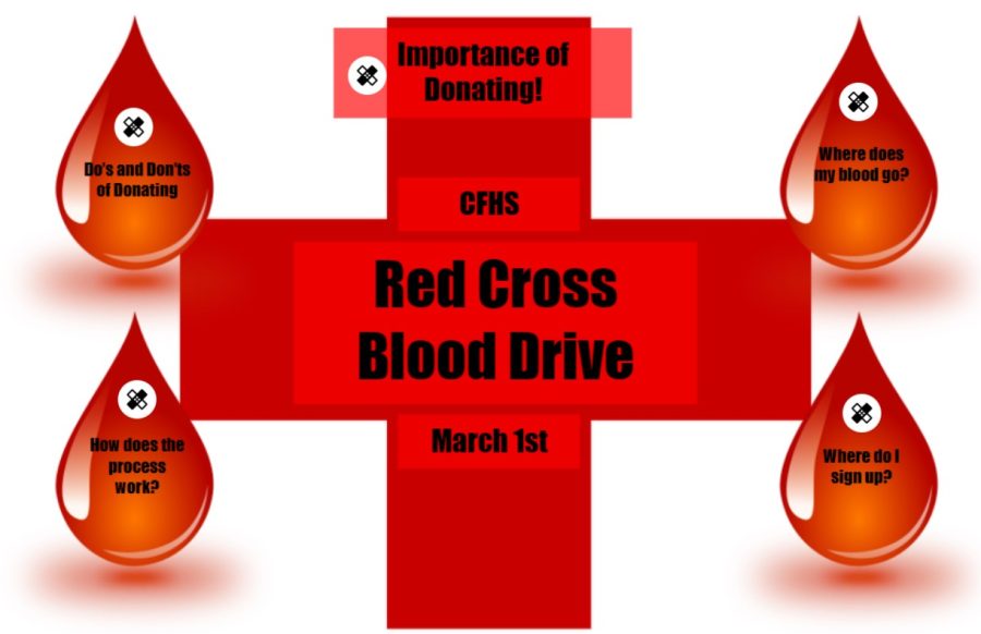 The Red Cross Blood Drive graphic is an interactive which uses mouse-over technology to activate