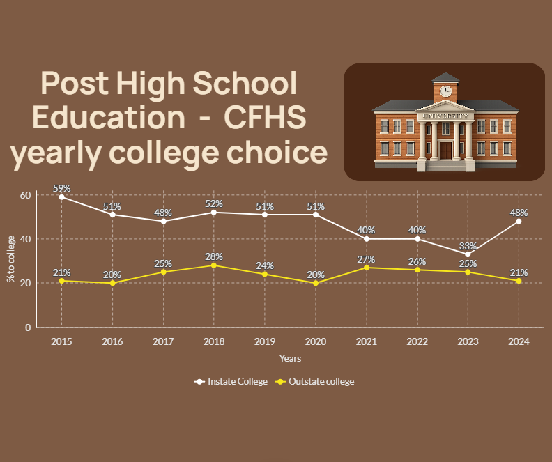 Information provided by Minnesota Statewide Longitudinal Education Data System, Minnesota Office of Higher Education 2025. Graphic by Noelle Swenson