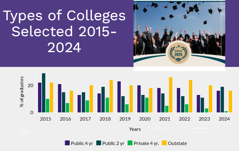 Information provided by Minnesota Statewide Longitudinal Education Data System, Minnesota Office of Higher Education 2025. Graphic by Noelle Swenson