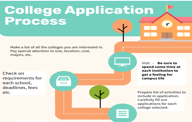 Info provided by CFHS counselor, Kirsten Hoffman. Chart designed by Cara Erickson