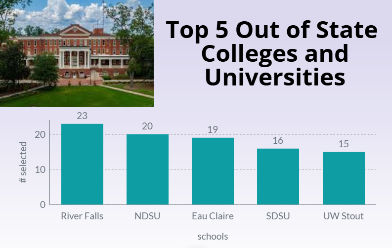 Information provided by Minnesota Statewide Longitudinal Education Data System, Minnesota Office of Higher Education 2025. Graphic by Noelle Swenson