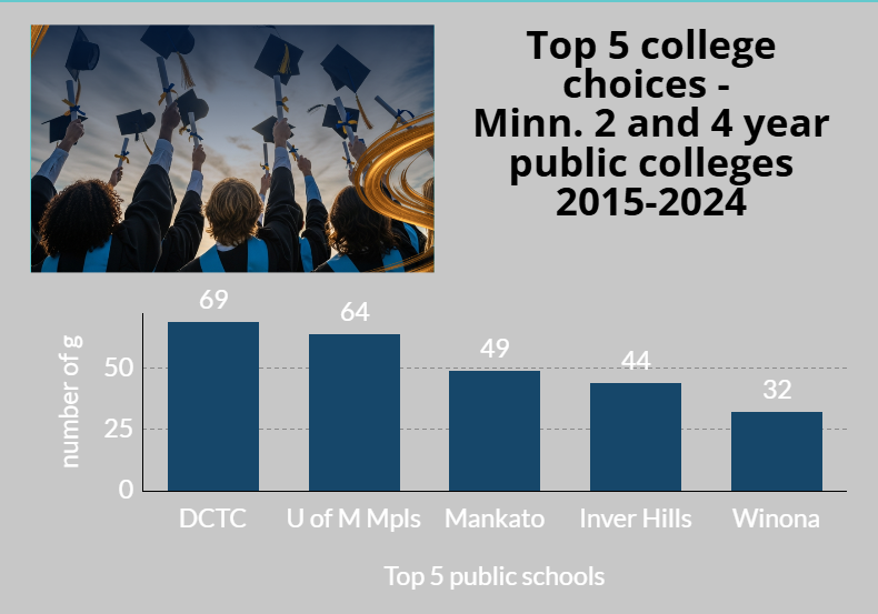 Information provided by Minnesota Statewide Longitudinal Education Data System, Minnesota Office of Higher Education 2025. Graphic by Noelle Swenson
